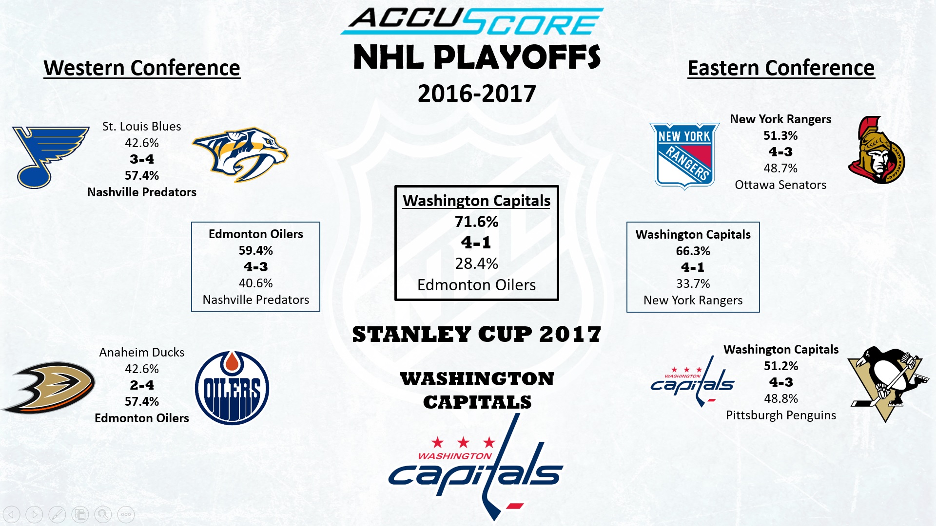 Accuscore's NHL Stanley Cup Playoffs Bracket - Conference Semi-Finals