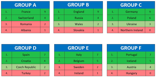 Euro 2016 Group Stage Picks