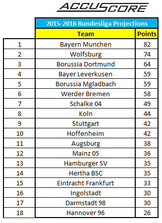 Bundesliga Preseason Picks - 2015-16