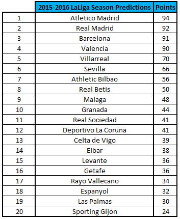 La Liga Season Predictions - 2015-16