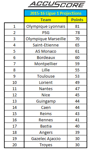 Ligue 1 Predictions - 2015-16