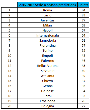 Serie A Season Predictions - 2015-16