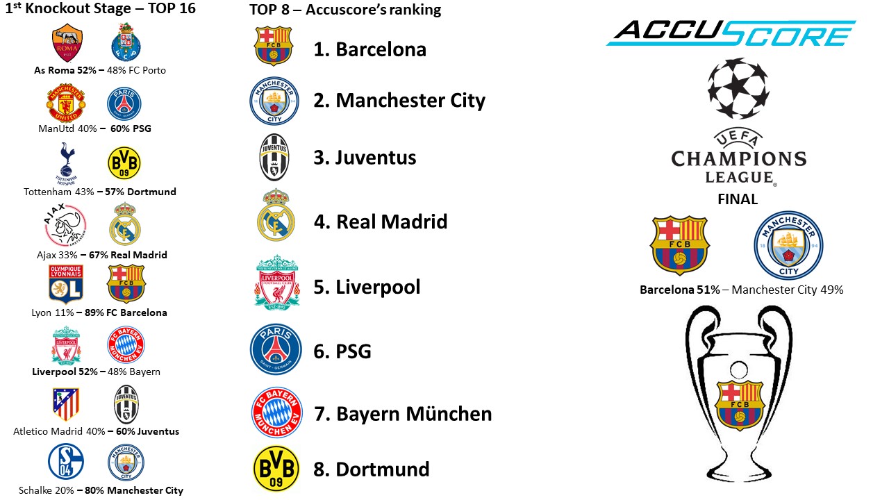 Which teams have qualified for Champions League 2018-19 last 16?