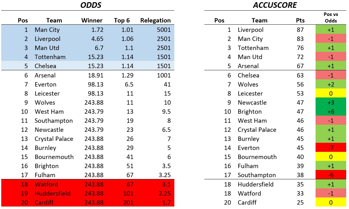 Accuscore's Premier League Pre-Season Preview 2018/2019