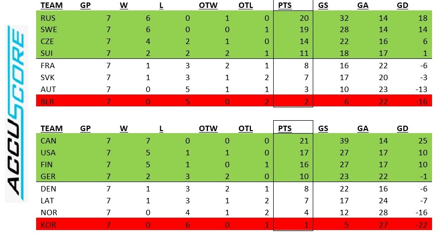Accuscore's IIHF Ice Hockey World Championships 2018 Group Stage Predictions