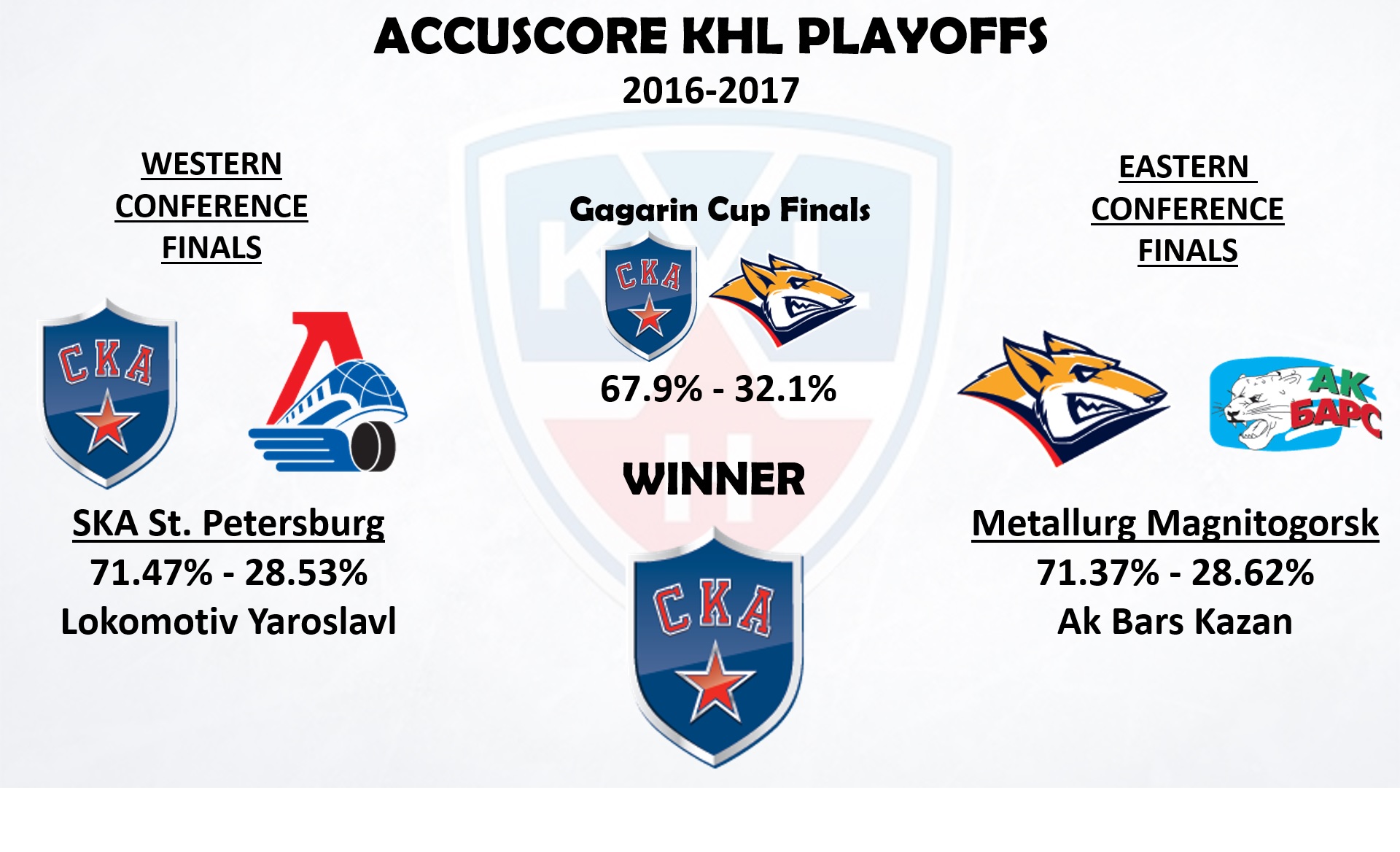 KHL Playoffs 2016/17 - Conference-Finals