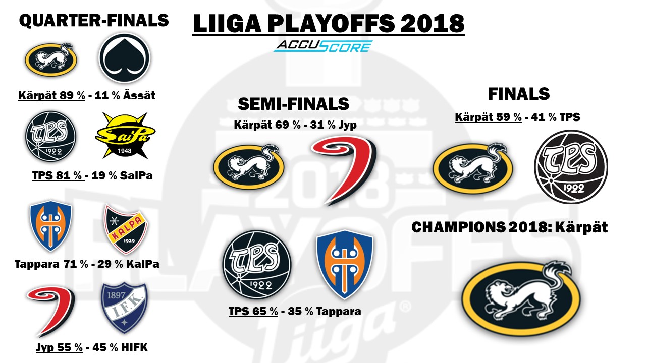 Liiga Playoffs Brackets 2017/2018 Liiga Playoffs Brackets 2017/2018 Forecast