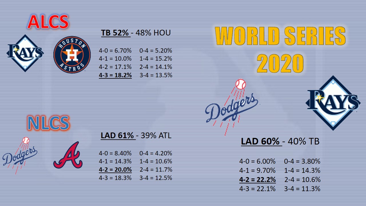 Accuscore's MLB 2020 Playoffs Predictions for Championship Series