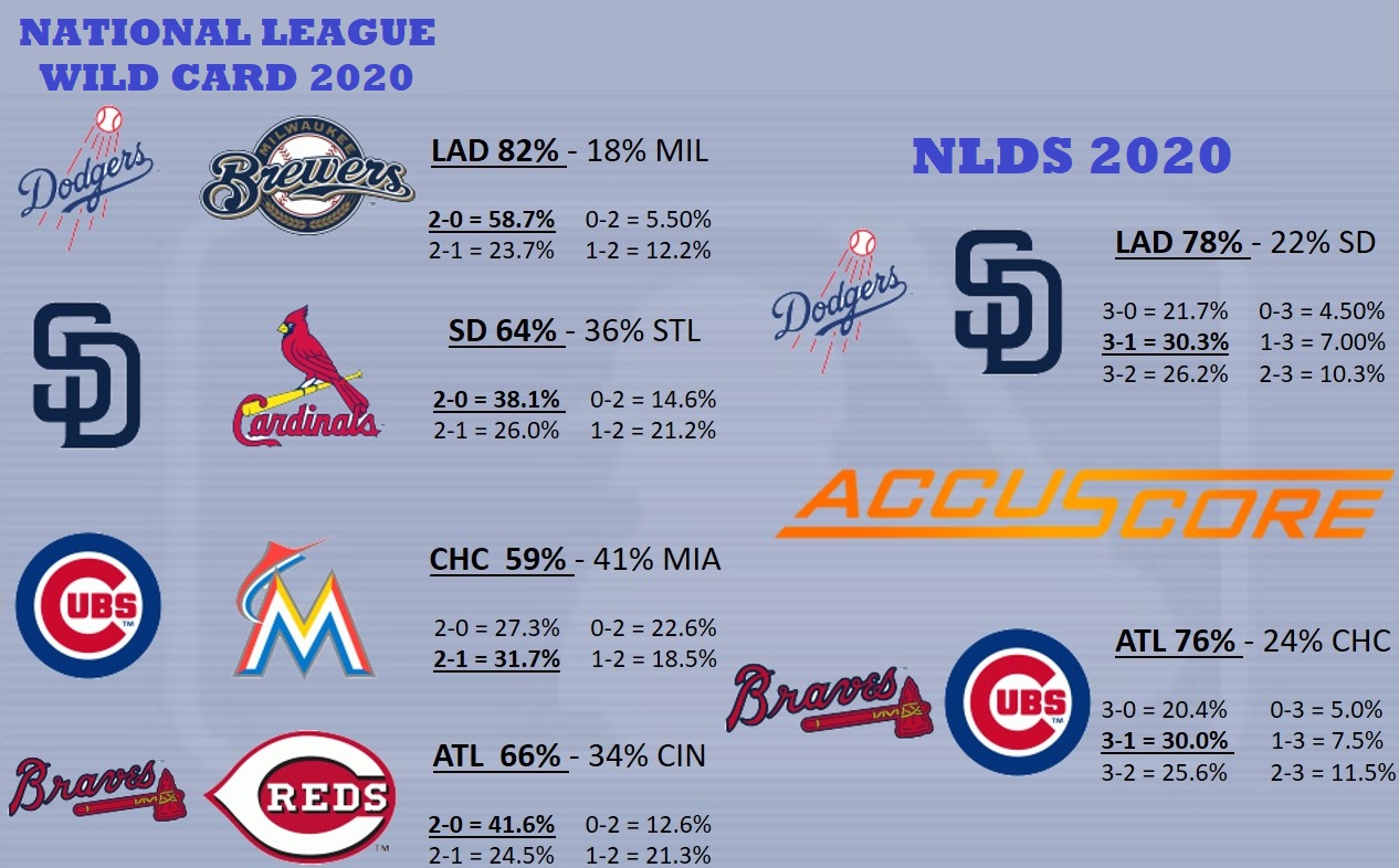 Accuscore's MLB 2020 Playoffs Predictions NL Wild Card Divisional Round