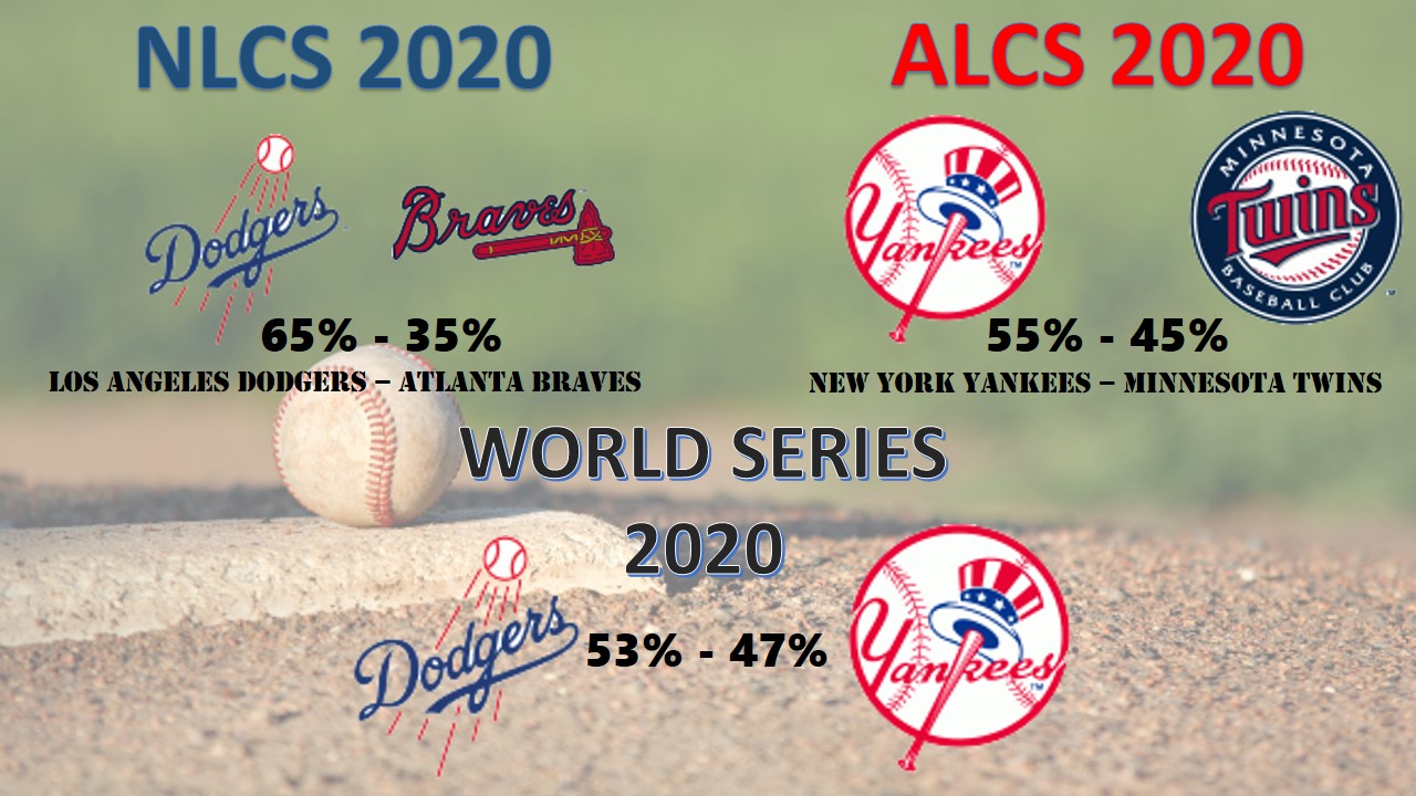 Accuscore's MLB 2020 World Series Predictions