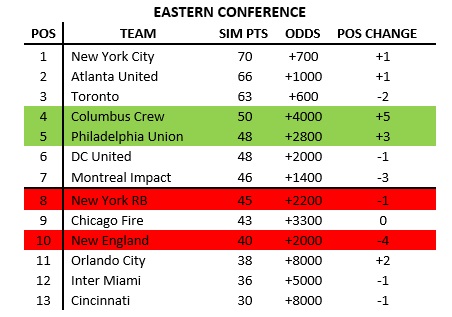 Accuscore's MLS 2020 Eastern Conference