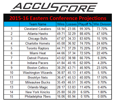 2015-16 NBA Eastern Conference Futures