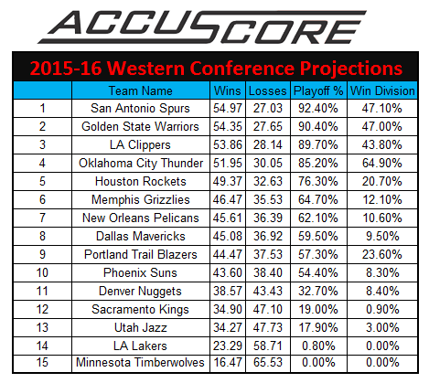 2015-16 Western Conference Projections
