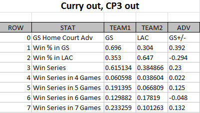 Stephen Curry Chris Paul 2016 NBA Playoffs injury analysis 3