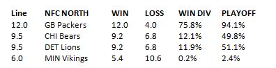 NFC North 2012 Preseason Projections