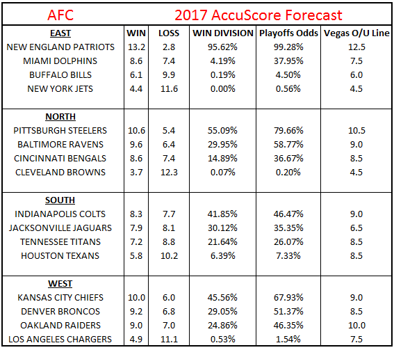 2017 NFL Futures Over/Under Lines - AFC