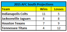 2015 AFC South Preview