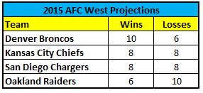 2015 AFC West Preview