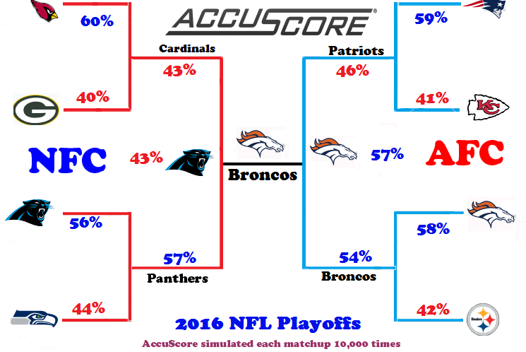 NFL Playoffs 2006 Predictions - Broncos