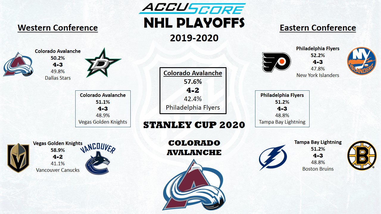 Accuscore's Stanley Cup Playoffs 2019/2020 Bracket and Prediction