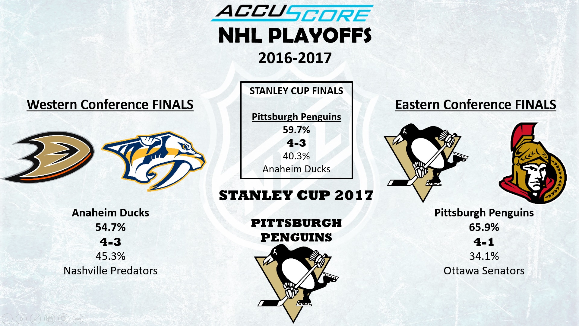 Accuscore's NHL Stanley Cup Playoffs 2017 Conference Finals Prediction