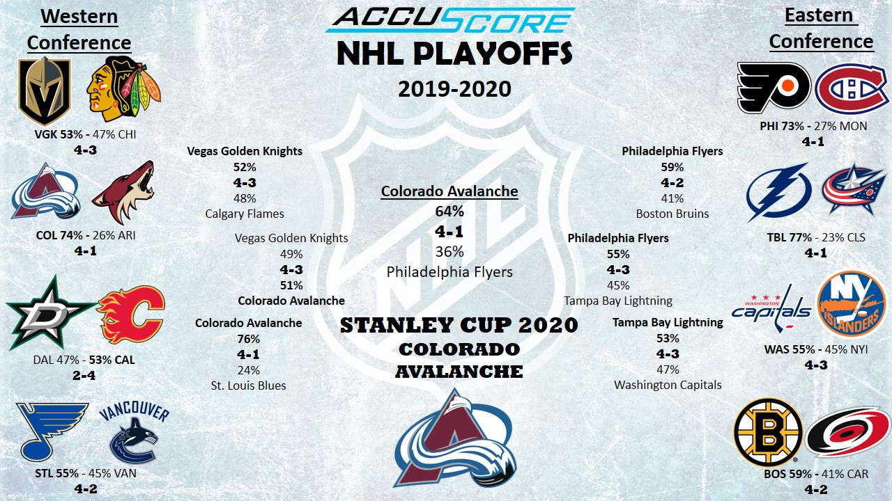 Accuscore's NHL Stanley Cup Playoffs 2019-2020 Bracket