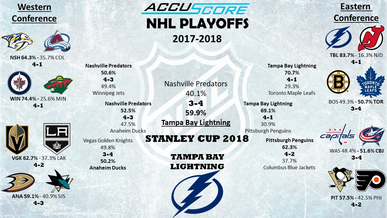 Accuscore's NHL Stanley Cup Playoffs 2017/2018 Predictions and Preview