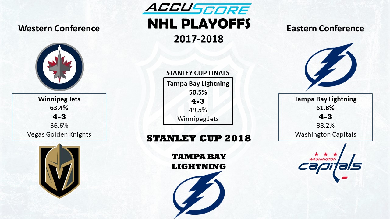 Accuscore's NHL Stanley Cup Playoffs 2017/2018 Conference Finals Bracket