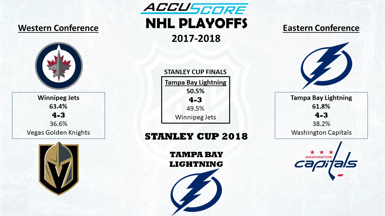 2018 NFL Playoffs Predictions's Bracket - AccuScore