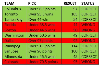 Accuscore's NHL Pre-Season Picks Review 2017/2018