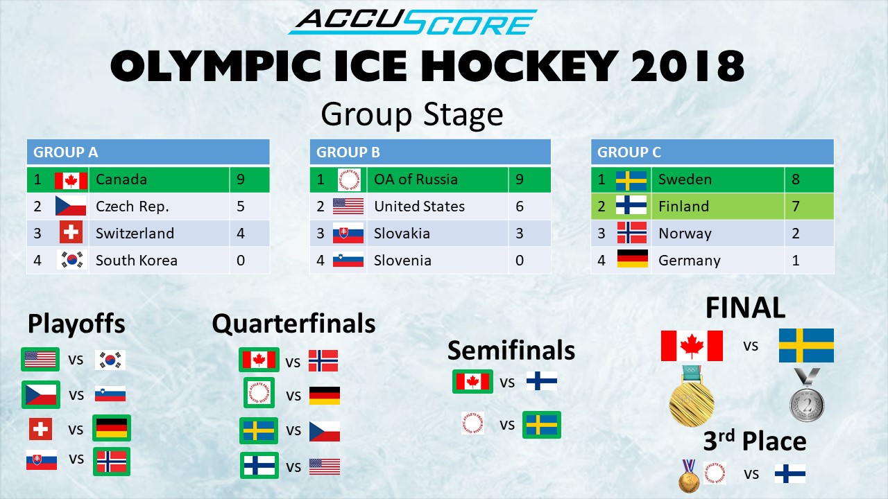Accuscore's Olympic Ice Hockey 2018 Preview & Prediction