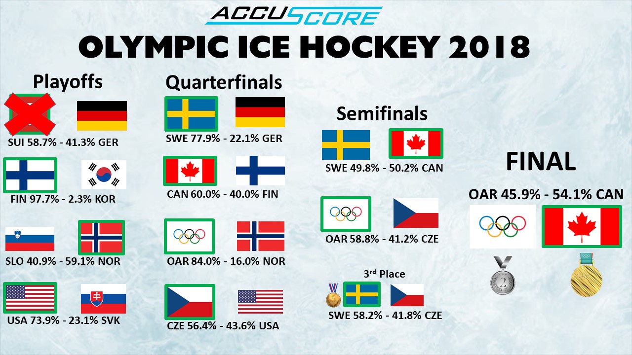 Winter Olympics 2016 Quarterfinals Prediction