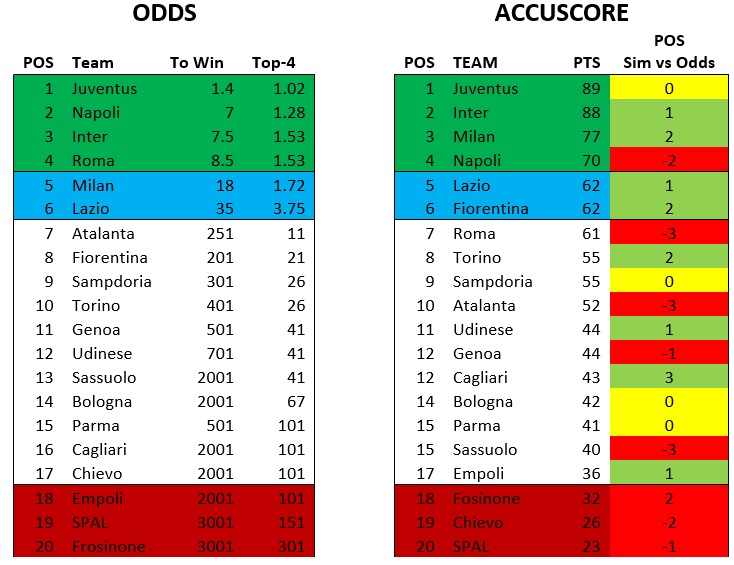 Accuscore's Serie A 2018/2019