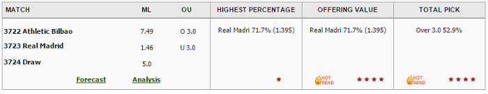 Real Madrid vs Athletic Bilbao: Rated Picks