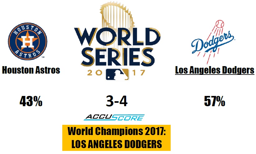 Accuscore MLB World Series 2017