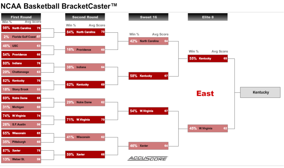 East Region PIcks- NCAA Tournament 2016
