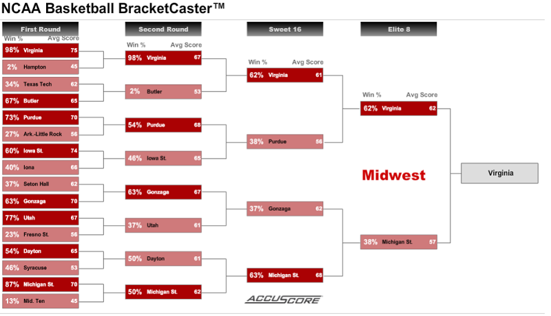 Midwest Region Preview - NCAA Tournament 2016