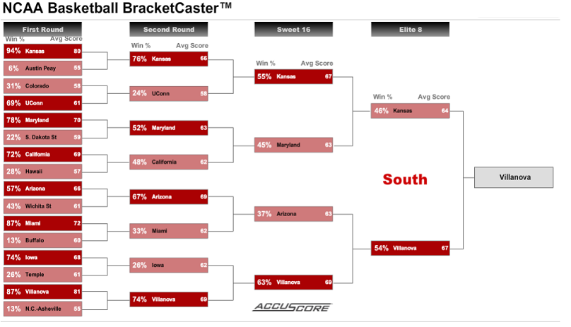 South Region Preview - NCAA Tournament 2016