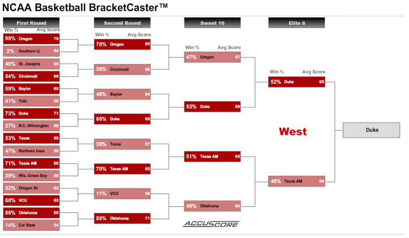 West Region Preview - NCAA Tournament 2016