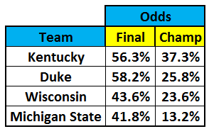 Final Four Odds to Win – Kentucky