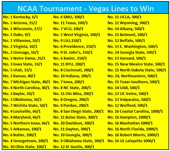 NCAA Tournament: Team Odds to win