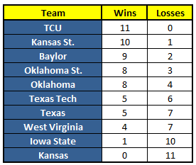 Big 12 Preview & projections 2015