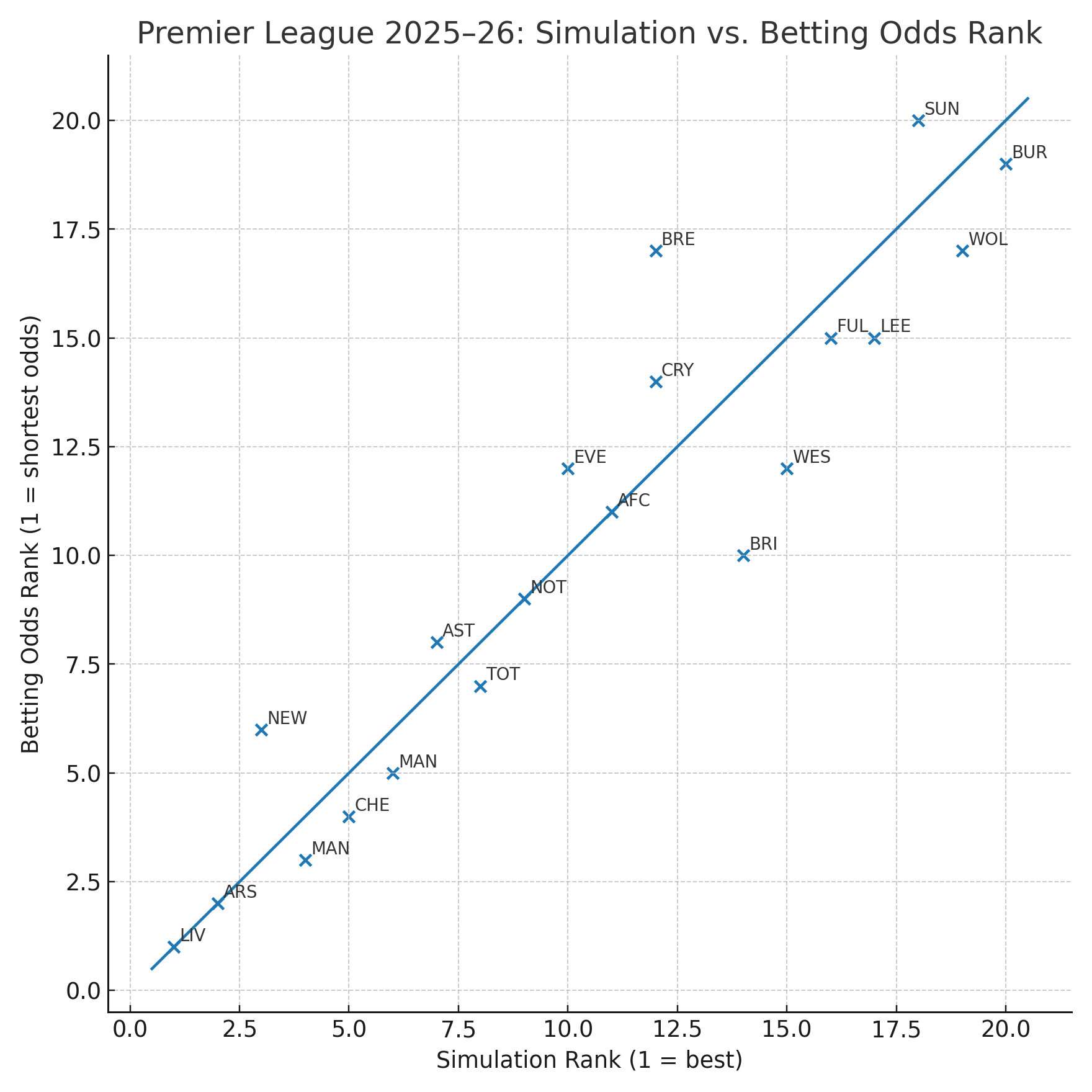 EPL sim vs odds ranking