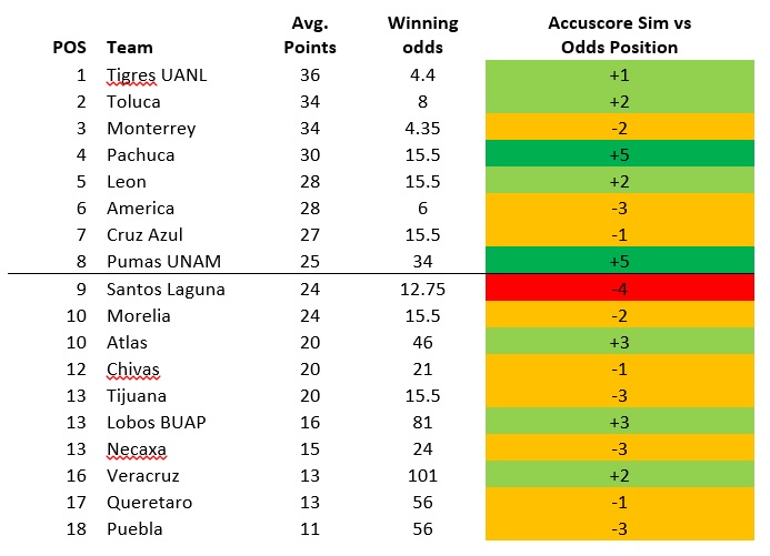 Accuscore's Liga MX Apertura 2018 Table