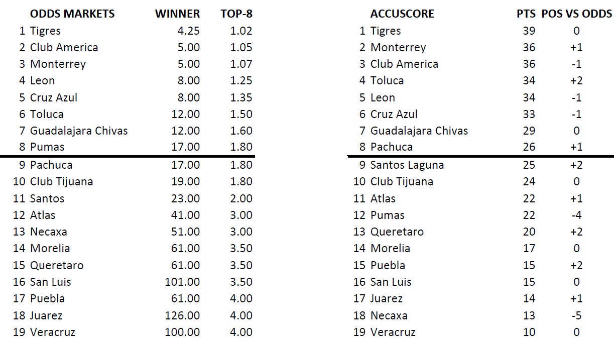 Accuscore's Liga MX 2019 Apertura Standings