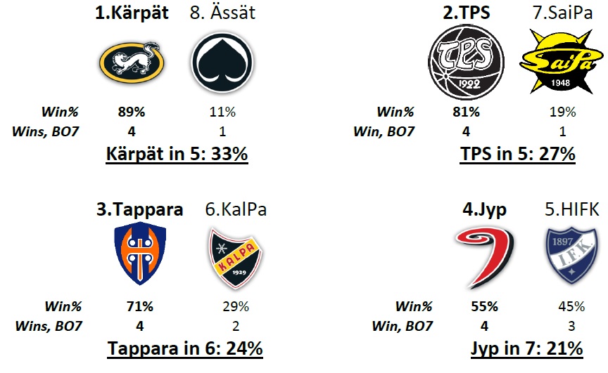 Liiga Playoffs 2017/2018 - Quarter Finals Liiga Playoffs 2017/2018 quarter finals predictions