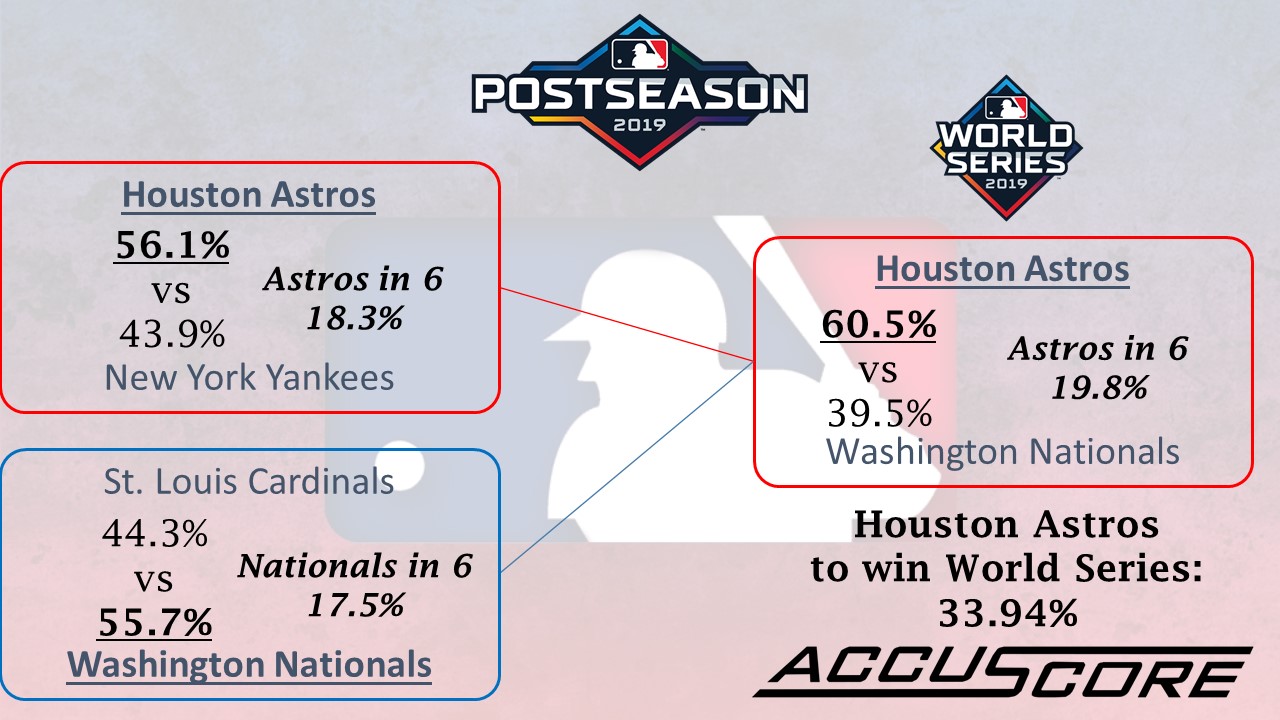 MLB Postseason Update 2019/2020